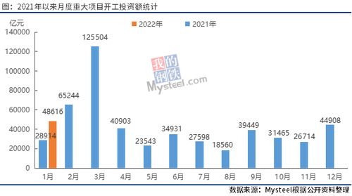 一月全国开工项目总投资近5万亿，同比增幅达68% 投资开局展现强劲动力