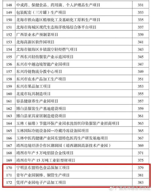 广西重点产业投资合作项目（第一批）名单公布，崇左这些项目入选